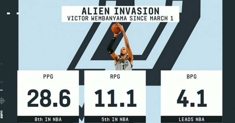 毁天灭地！3月以来文班场均4.1帽领跑全联盟 28.6分第8&amp;11.1板第5